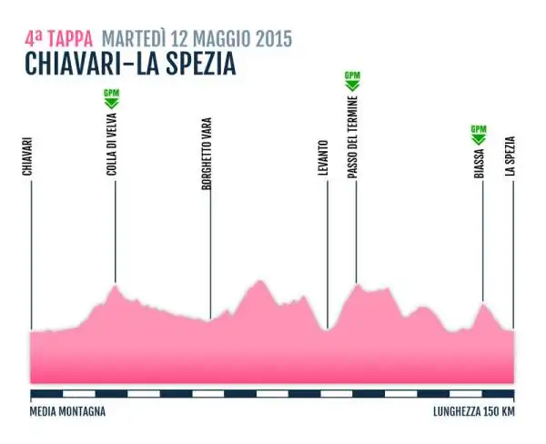 TAPPA 4
CHIAVARI-LA SPEZIA
12 Mag 2015
MEDIA MONTAGNA Km 150 KM