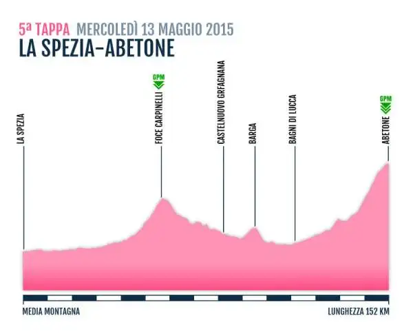 TAPPA 5 :: LA SPEZIA -ABETONE
13 Mag 2015 -MEDIA MONTAGNA - Km 152 KM