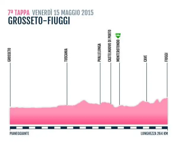 TAPPA 7
GROSSETO-FIUGGI
15 Mag 2015
PIANEGGIANTE Km 264 KM