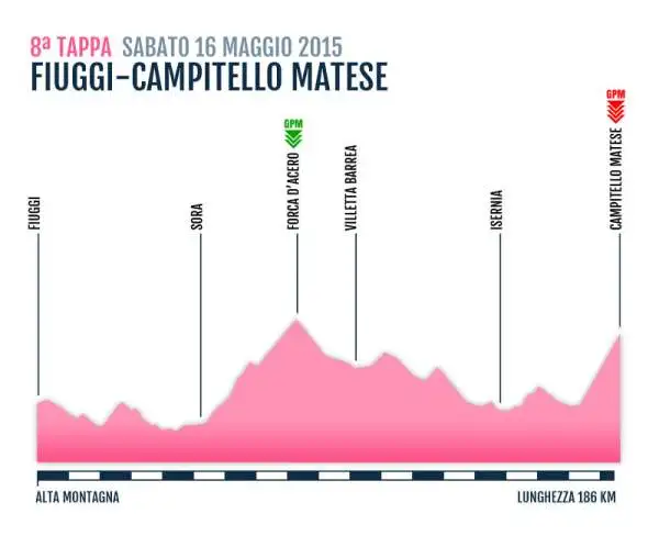 TAPPA 8
FIUGGI-CAMPITELLO MATESE
16 Mag 2015
MEDIA MONTAGNA Km 186 KM