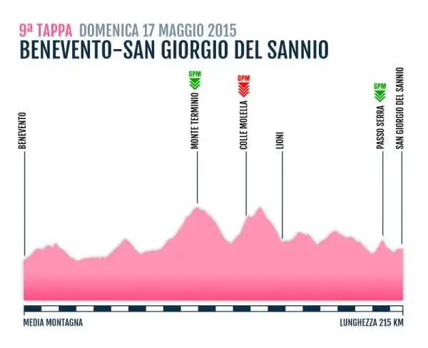 TAPPA 9
BENEVENTO-SAN GIORGIO DEL SANNIO
17 Mag 2015
MEDIA MONTAGNA Km 215 KM