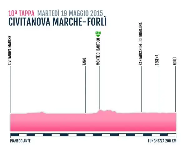 TAPPA 10
CIVITANOVA MARCHE-FORLÌ
19 Mag 2015
PIANEGGIANTE Km 200 KM