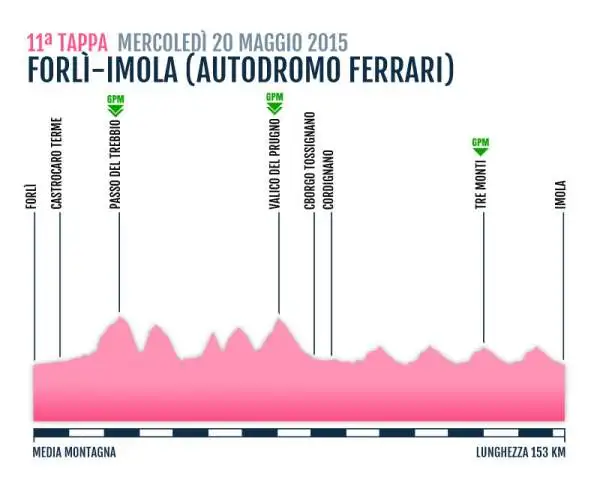 TAPPA 11
FORLÌ-IMOLA
20 Mag 2015
MEDIA MONTAGNA Km 153 KM
