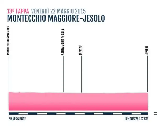TAPPA 13
MONTECCHIO MAGGIORE-JESOLO
22 Mag 2015
PIANEGGIANTE Km 147 KM