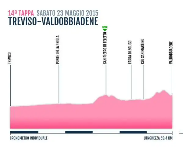 TAPPA 14
TREVISO-VALDOBBIADENE
23 Mag 2015
CRONOMETRO INDIVIDUALE Km 59,4 KM