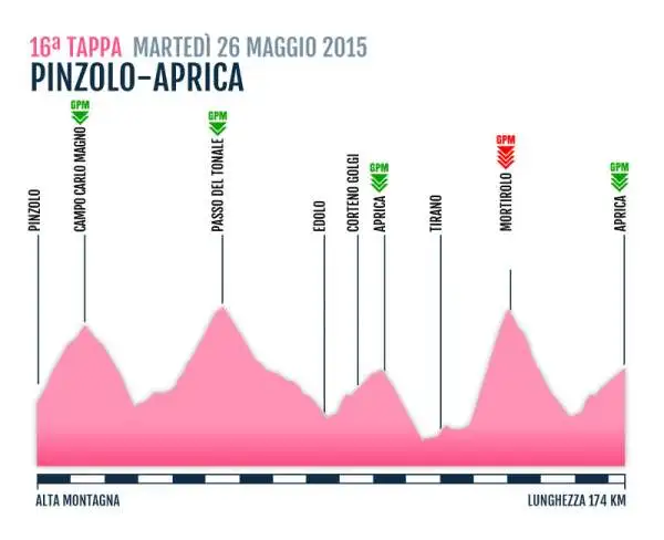 TAPPA 16
PINZOLO-APRICA
26 Mag 2015
ALTA MONTAGNA Km 174 KM