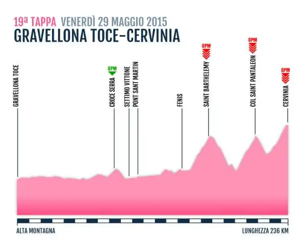 TAPPA 19
GRAVELLONA TOCE-CERVINIA
29 Mag 2015
ALTA MONTAGNA Km 236 KM