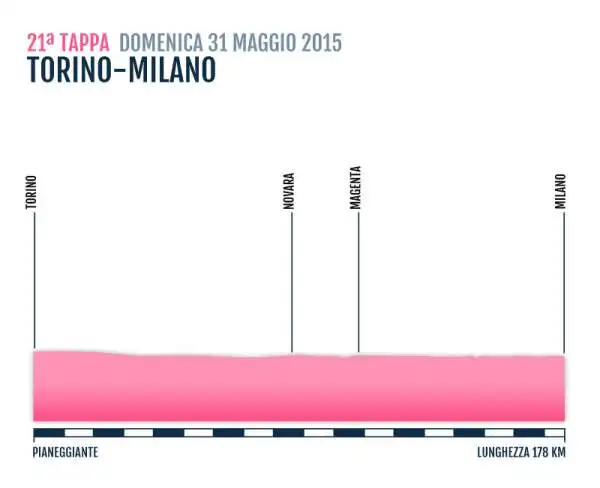 TAPPA 21
TORINO-MILANO
31 Mag 2015
PIANEGGIANTE Km 178 KM