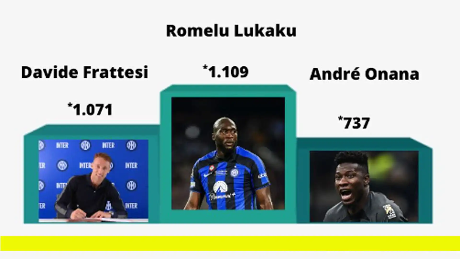 Chi sono i più chiacchierati del calciomercato estivo? Lo rivela il monitoraggio di Mediamonitor.it