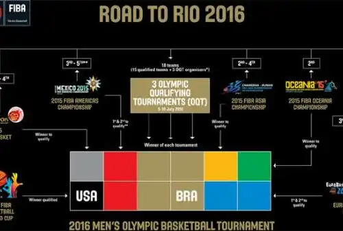 Ecco la nuova Road To Rio del basket