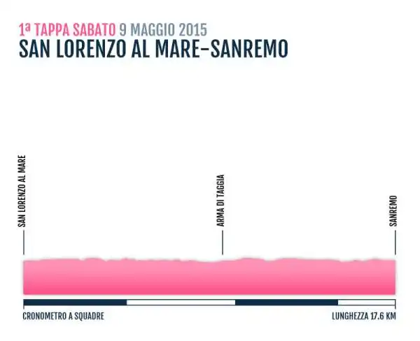 TAPPA 1
SAN LORENZO AL MARE-SANREMO
09 Mag 2015
CRONOMETRO A SQUADRE Km 17,6 KM