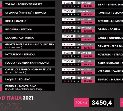 Svelate le tappe del Giro d’Italia 2021