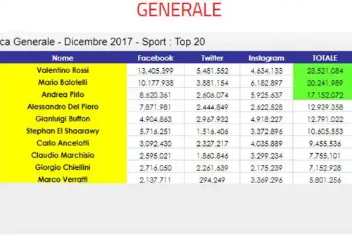 Valentino Rossi stravince sui social