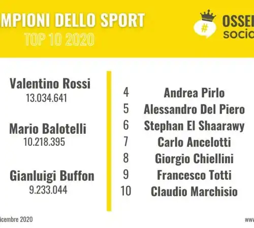 Valentino Rossi sempre più re dei social