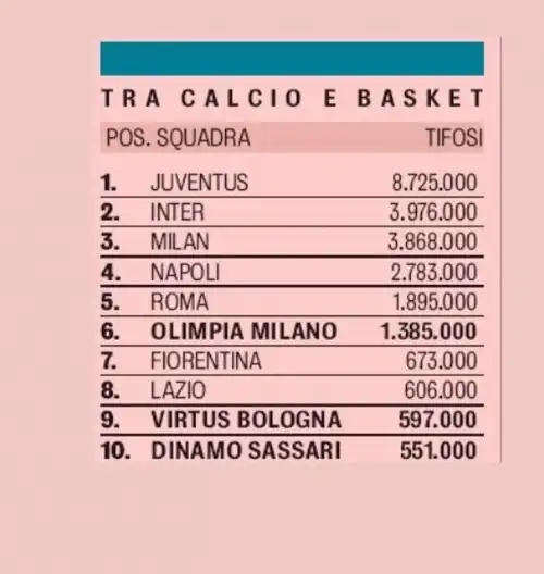 Tifo in Italia, tre di basket nella top 10